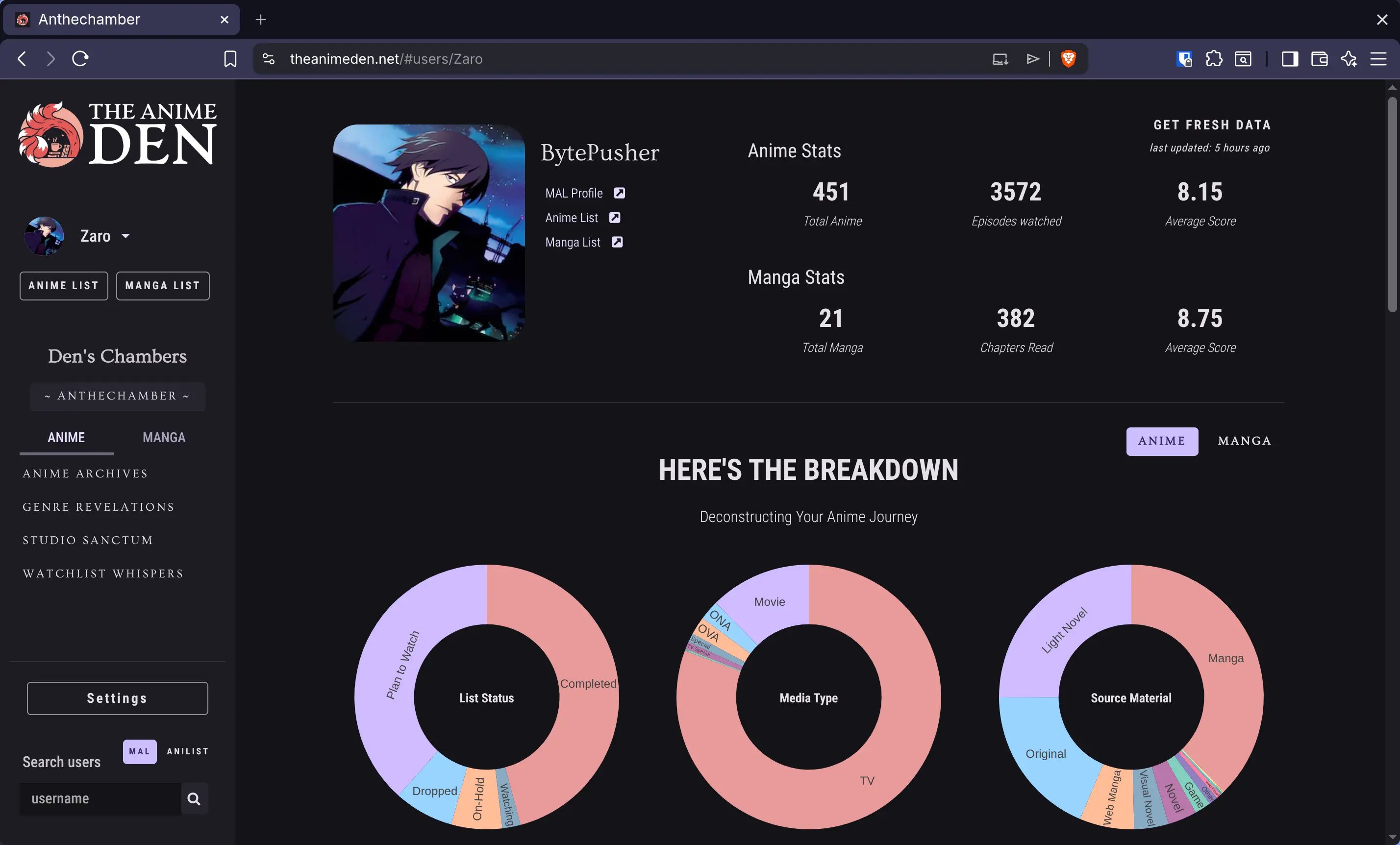 Anthechamber Dashboard
